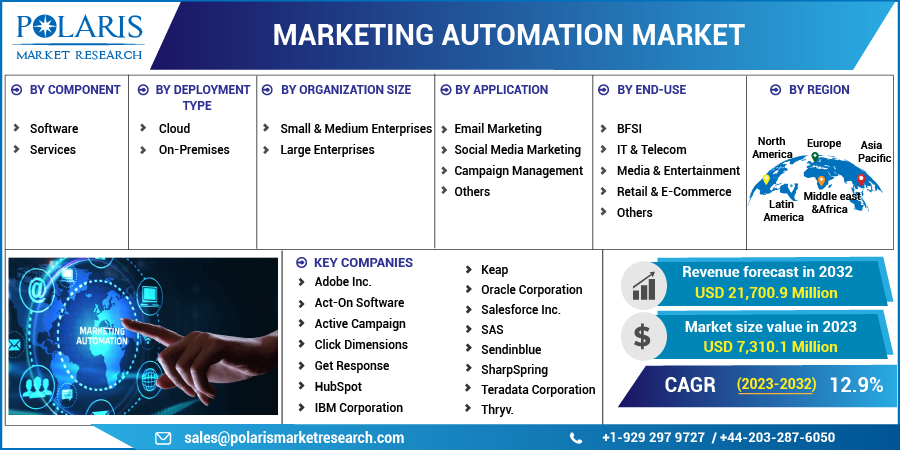 Marketing Automation Market Share, Size